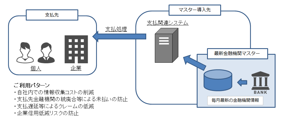 金融機関マスター構成 金融機関マスター構成